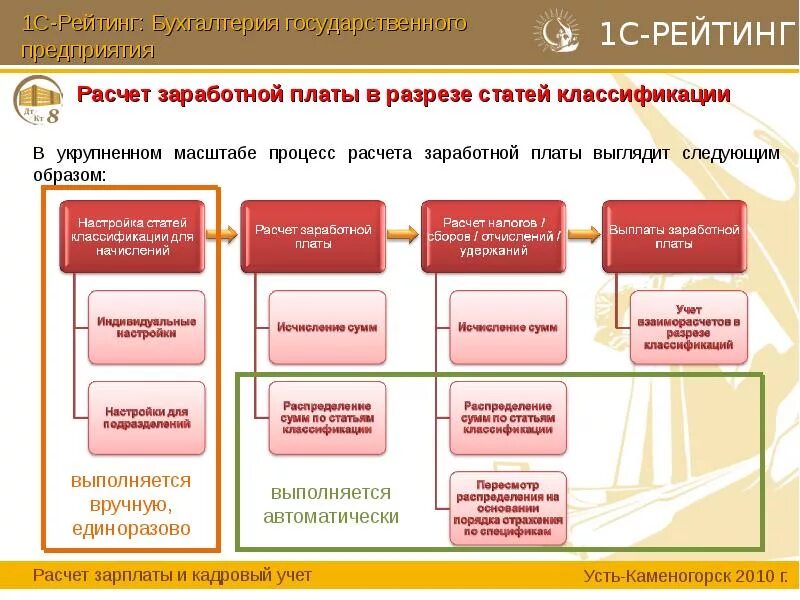 Бухгалтер по расчетам обязанности. Порядок расчета заработной платы схема. Процесс начисления заработной платы схема. Бизнес процесс начисления заработной платы. Схема расчета заработной платы в бухгалтерском учете.