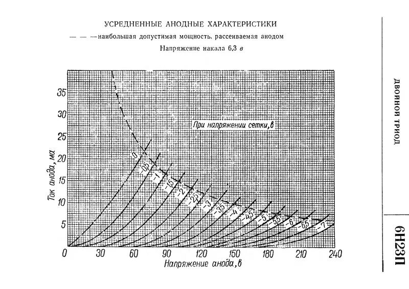 6 н 24 п. 6н23п вах. Низковольтный режим лампы 6н23п. Вах лампы 6с41с. Вах 6п1п в триоде.