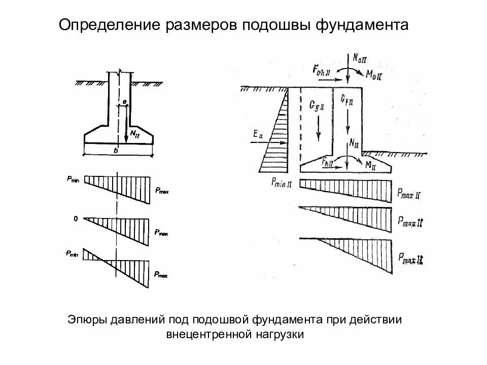 Давление по подошве фундамента. Момент сопротивления площади подошвы фундамента. как определить размер подошвы фундамента. момент сопротивления подошвы фундамента формула. расчет высоты подошвы фундамента.