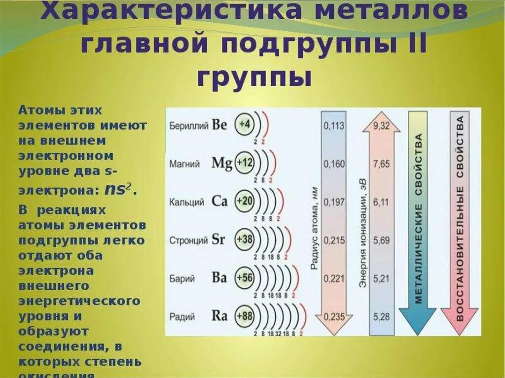 2 строение и свойства атомов. Строение атомов щелочноземельных металлов 2а. атомы металлов 1 группы главной подгруппы. щелочноземельные металлы электронное строение атомов. элементы главной подгруппы это металлы.