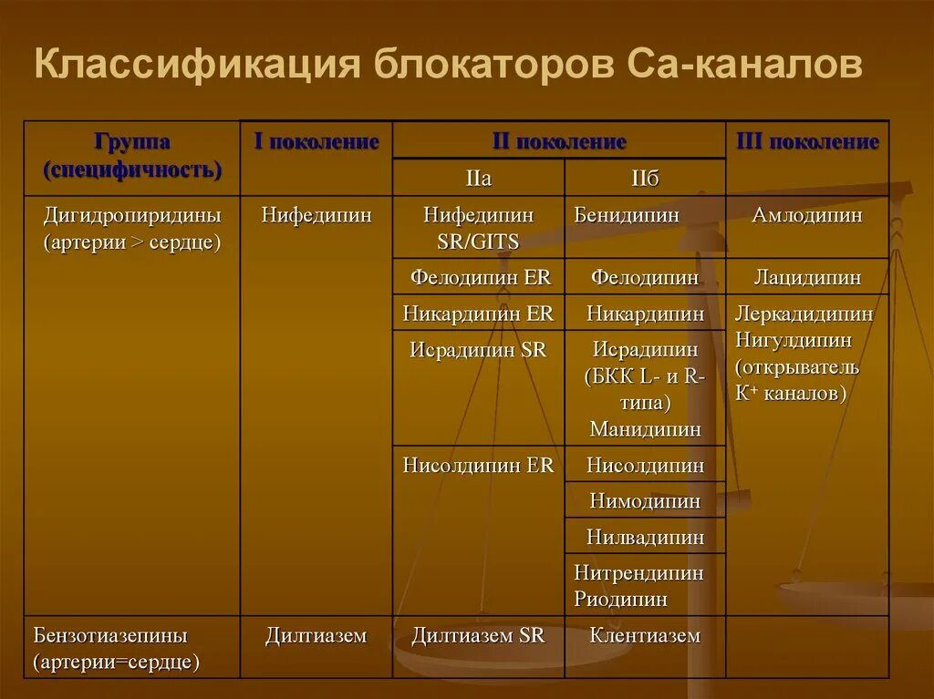 Бета блокаторы блокаторы кальциевых. Блокаторы кальциевых каналов (БКК). Антиангинальные средства из группы блокаторов кальциевых каналов. Дигидропиридиновый блокатор кальциевых каналов 3 поколения. Блокаторы медленных кальциевых каналов классификация.