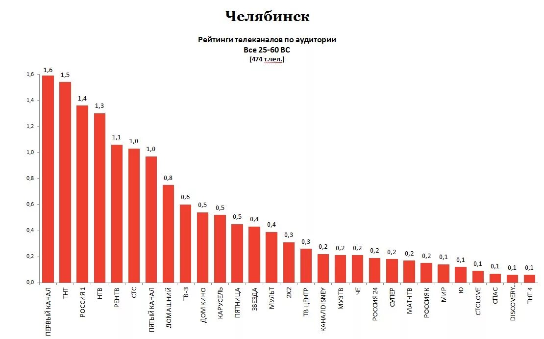 Рейтинг каналов на новый год. Список телепрограмм. Новогодняя ночь рейтинг каналов. Рейтинг телеграмм. Рейтинг телеканалов россии.