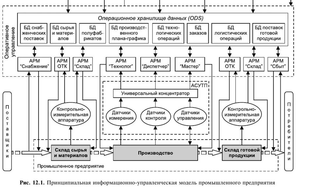 Модель информационного менеджмента. Модель промышленного предприятия. модели управленческой фирмы. продуктовая модель управления. управленческая модель предприятия.