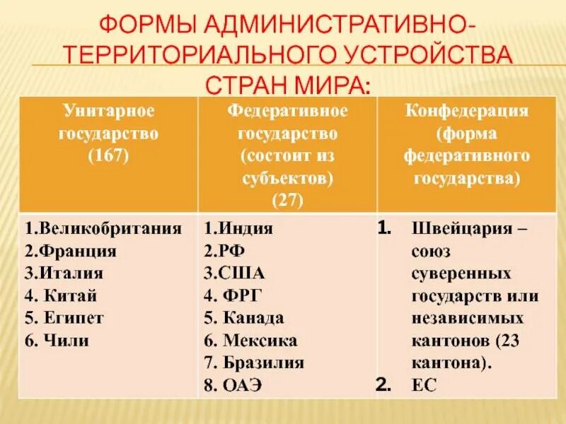 По форме административно территориального устройства индия является. Страны с административно-территориальным устройством. формы административно-территориального устройства. форма административно территориального деления. формы административно-территориального устройства стран.