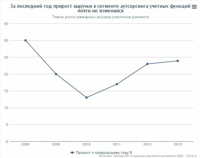 2013 к предыдущему году