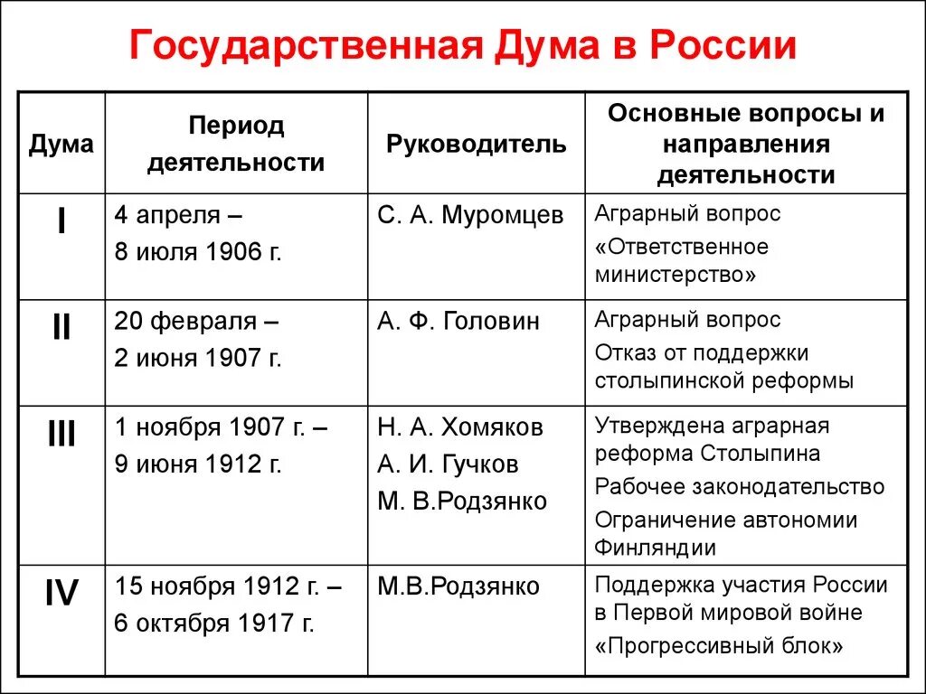 Первые государственные думы таблица