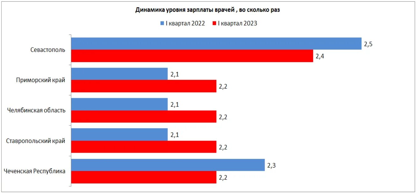 Повысили ли зарплату медикам с 1 апреля. Средняя зарплата врачей по регионам. Средний уровень заработной платы по регионам 2023. Средняя зарплата в России 2023. Средняя заработная плата в США 2023.