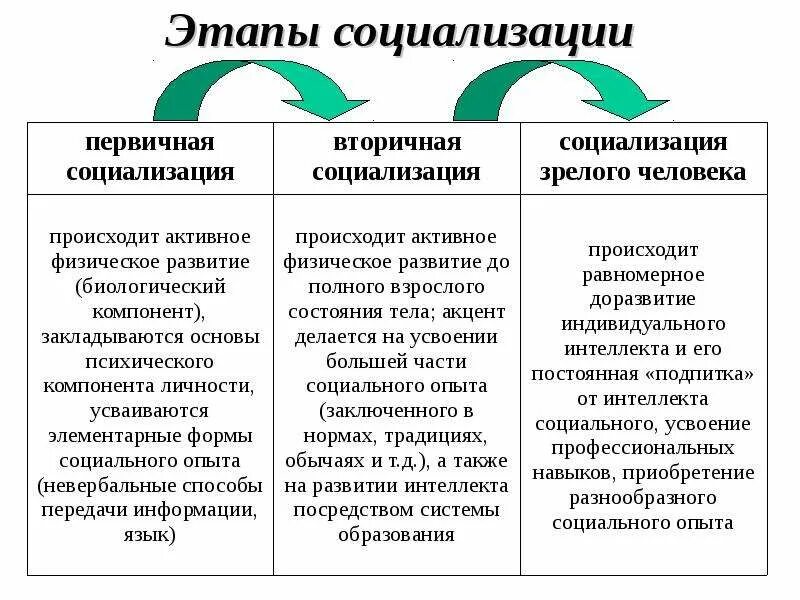 Социализация этапы факторы. Этапы социализации личности. Стадии социализации личности кратко. Стадии развития личности в процессе социализации. Этапы социализации личности кратко.