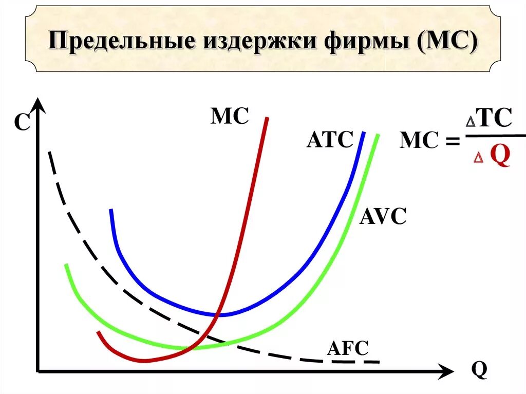 Какие есть издержки фирмы. Предельные издержки (MC) график. * Предельрныеиздержки. График. Предкльей издержки график. График пределный издержек.