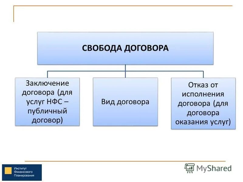 Ограничение принципа свободы договора. Ограничение свободы договора. Свобода договора публичный договор. Свобода договора публичный договор. Свобода договора публичный договор.