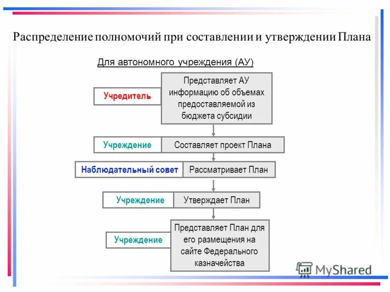 план фин хоз деятельности организации. планы автономного учреждения. структура плана финансово-хозяйственной деятельности организации. документы о планах деятельности казенного учреждения. годовой план финансово-хозяйственной деятельности.