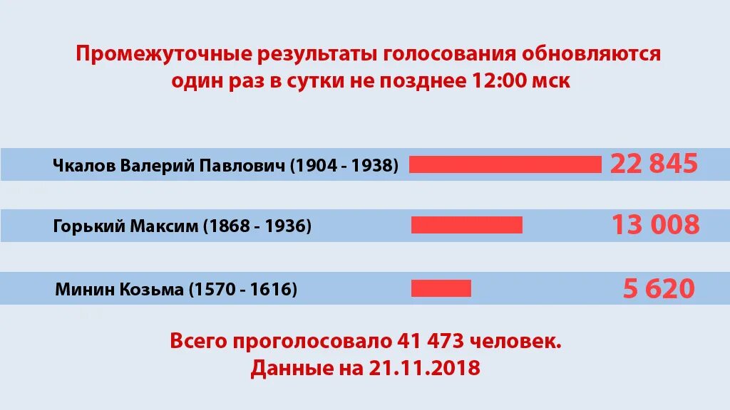 Возраст голосования в рф. Голосование имя России. Имя России опрос. Проект имя Россия итоги голосования. Проект имя Россия итоги голосования 17.