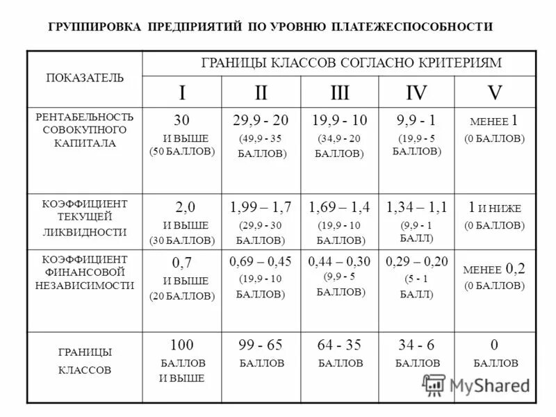 Экономический анализ группировка. Группировка предприятий на классы по уровню платежеспособности. Платежеспособность организации таблица. Оценка уровня платежеспособности организации. Уровни платежеспособности предприятия.