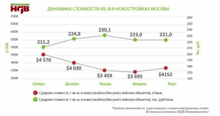 Динамика цен на недвижимость новостройки. Динамика цен на первичное и вторичное жилье. Динамика цен на недвижимость новостройки. Рынок недвижимости график. График цен на недвижимость в москве.