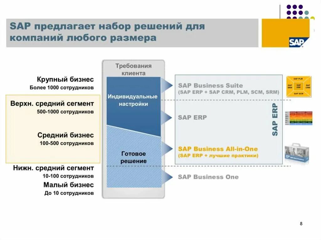 Программное обеспечение SAP ERP. SAP для презентации. SAP ERP презентация. SAP решения.