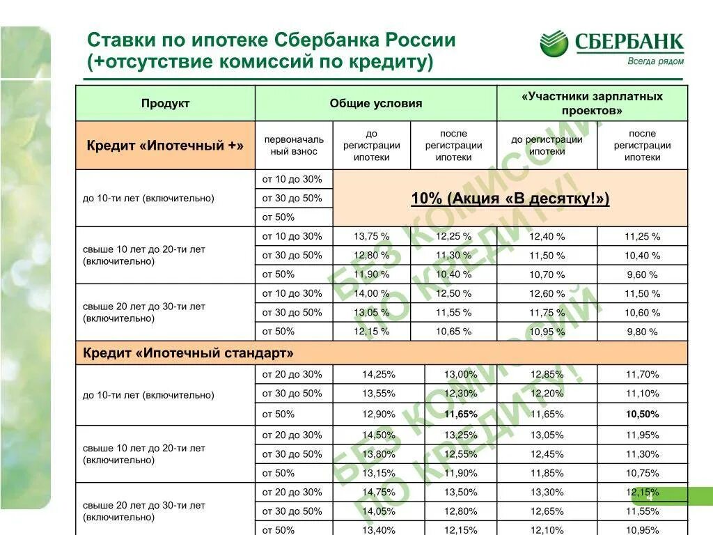 Максимальный кредит в сбербанке. Процентная ставка по ипотеке в Сбербанке в 2021 году. Процентные ставки ипотеки Сбербанк 2020 по годам. Процентная ставка по ипотеке в Сбербанке. Ипотечная процентная ставка Сбербанка.