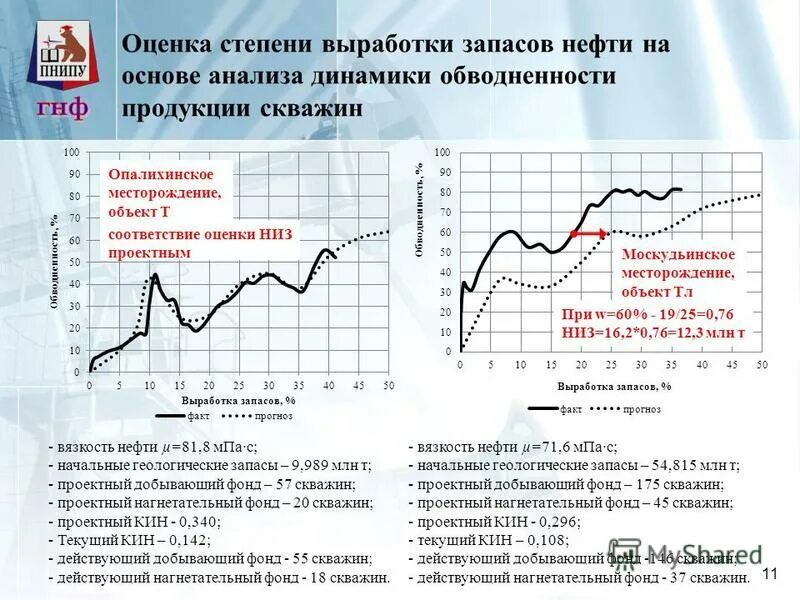 Выработка запасов. Анализ выработки запасов нефти. Степень выработки запасов формула. Выработка запасов нефти это.