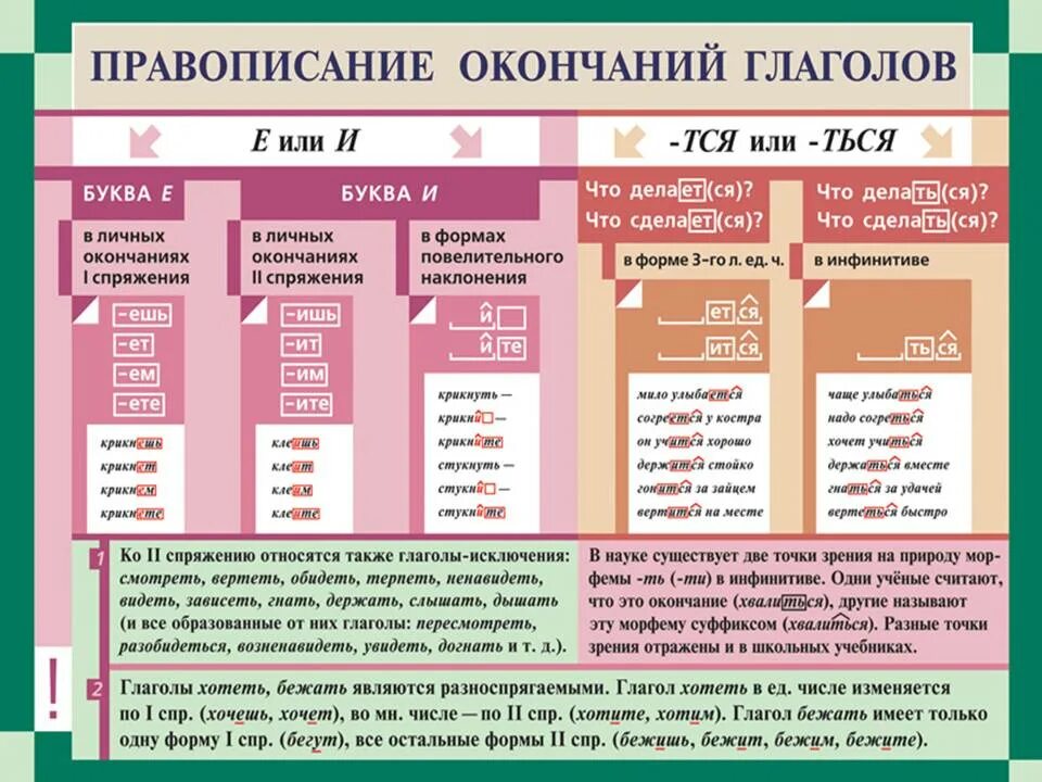 Причастие морфемы. Правописание окончаний глаголов. Правописание ОКОНЧАНЧАНИЙ глаголов. Правописание окончаний глаголов таблица. Правописание окончаний глаг.