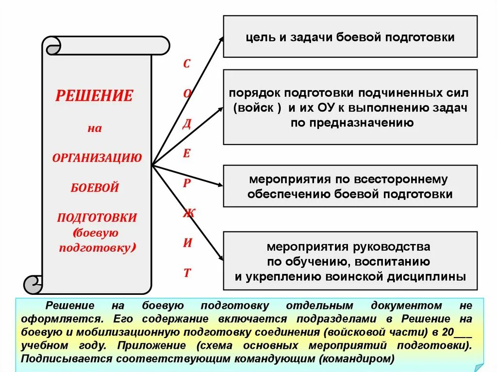 Цель боевой подготовки. Задачи по боевой подготовке. Задачи боевой подготовки в вс РФ. Решение на организацию боевой подготовки.