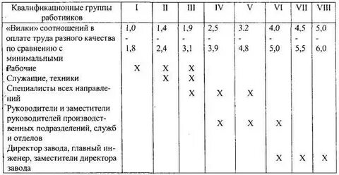 Группы по оплате труда