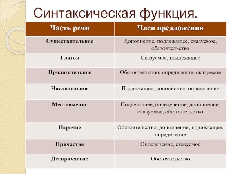 Синтаксическая часть речи