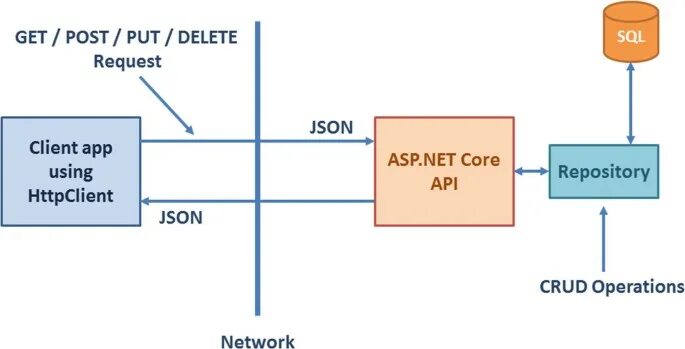 Core posting. Asp net core rest. asp.net core web api. net core простыми словами. строение модели asp net core.