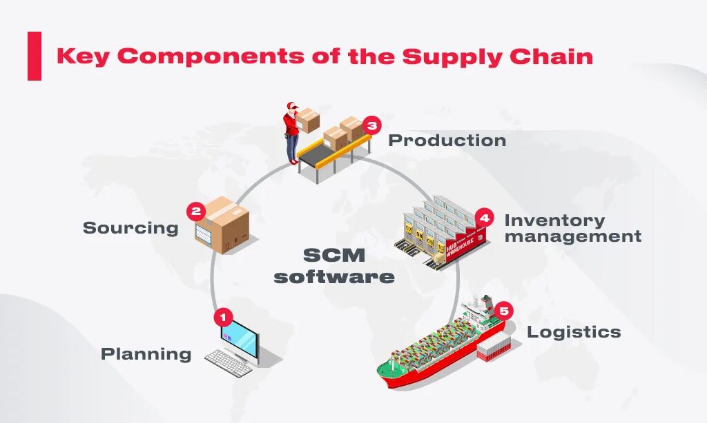 Better component. Цепи поставок Supply Chain. SCM управление цепями поставок. Схема Supply Chain. Системы управления цепочками поставок SCM.