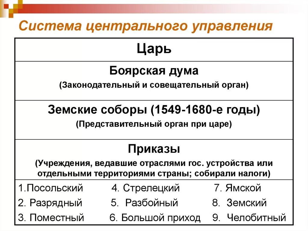 Создание органов центрального управления. Реформы и система управления Ивана 4. Структура органов государственного управления при Иване Грозном. Органы управления России при Иване 4. Реформы центрального управления при Иване Грозном.