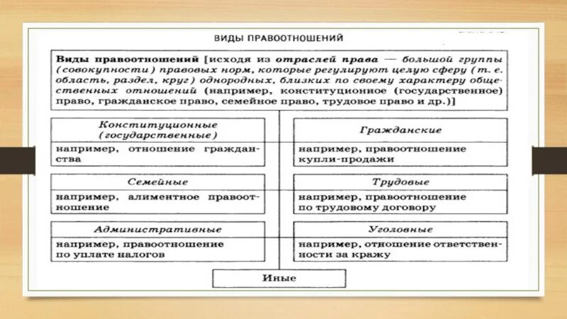 Виды отраслей правоотношений. Сходство и различие правоотношений