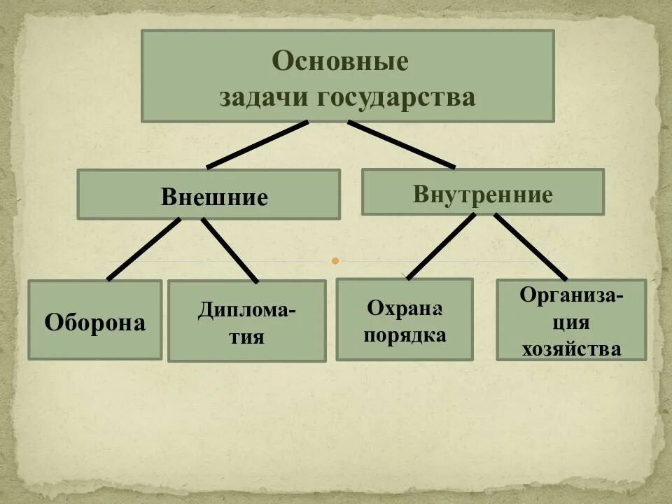 7 главных стран. Задачи государства Обществознание 7 класс. Внутренние задачи государства. Важнейшие задачи государства. Основные функции задачи государства.