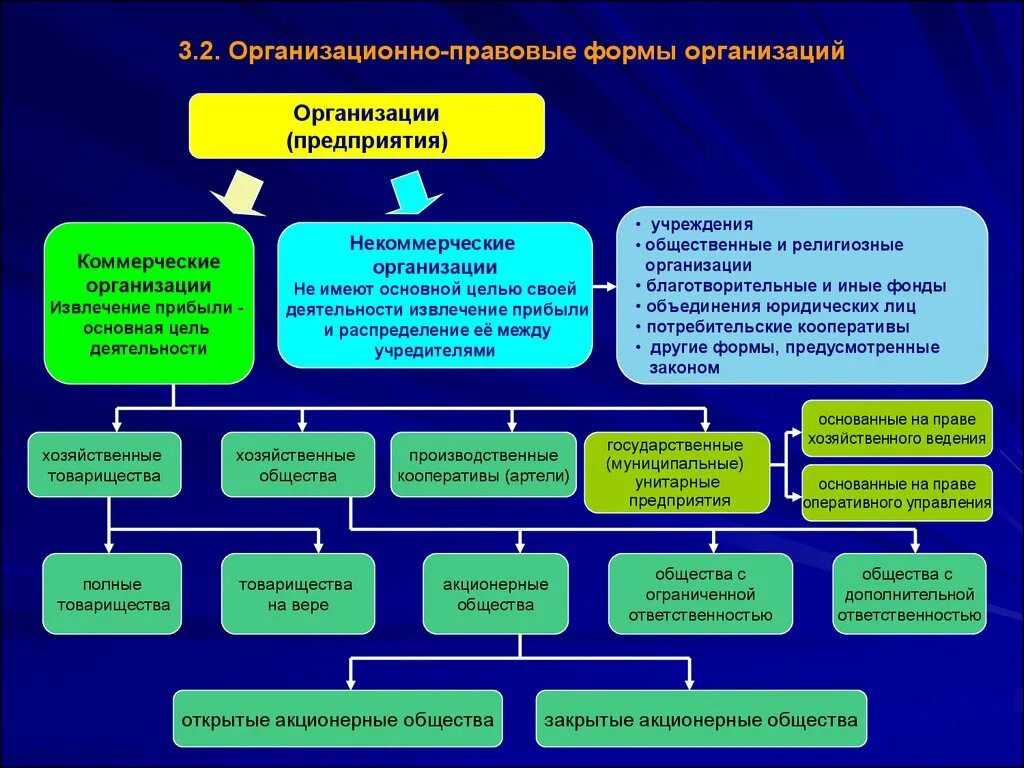 Фирма имеет организационно правовую форму. Организационно-правовые формы предприятий. Организационно-правовая форма это. Организационно-правовые формы религиозных объединений. Организационно-правовая форма общественной организации.