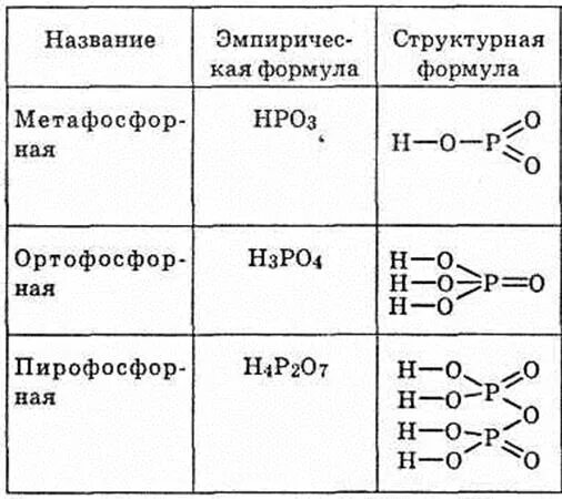 Орто и МЕТА фосфорная кислота. Орто МЕТА И пирофосфорные кислоты. Метафосфорная кислота структурная формула. Кислоты с фосфором формулы. Структурные формулы кислот фосфора