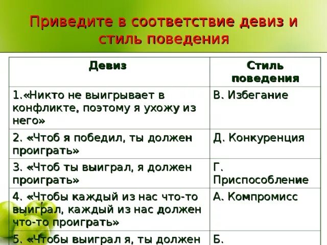 Девизы стиль. Приведите в соответствие девиз и стиль поведения. Стиль поведения избегание. Девиз избегания. Стили поведения при конфликте.