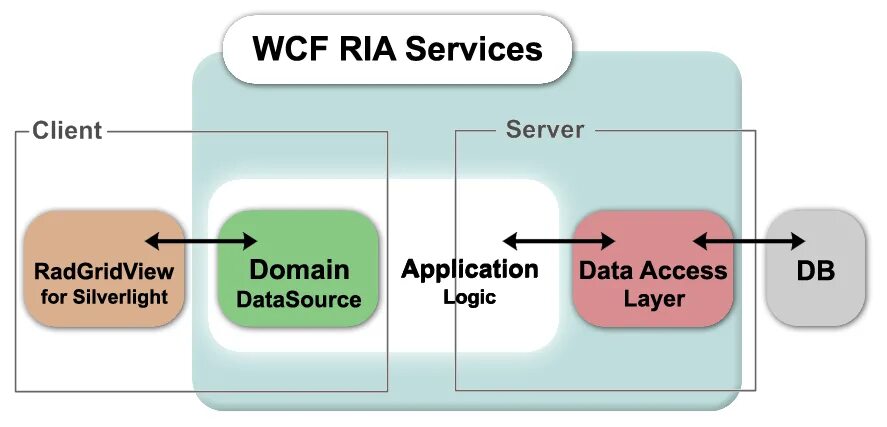 WCF RIA. WCF сервис. WCF логотип. WCF принцип работы. Http ria