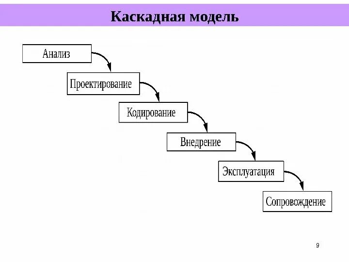 Каскадная ис. Каскадная модель жизненного цикла. Каскадная модель ЖЦ ИС. Модели жизненного цикла каскадная модель. Каскадная модель жизненного цикла схема.