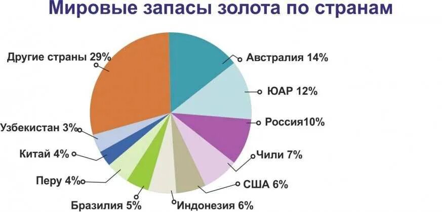 Страны богатые золотом. Мировые запасы золота. Мировые запасы золота в недрах. Страны по запасам золота в недрах. Мировая добыча золота.