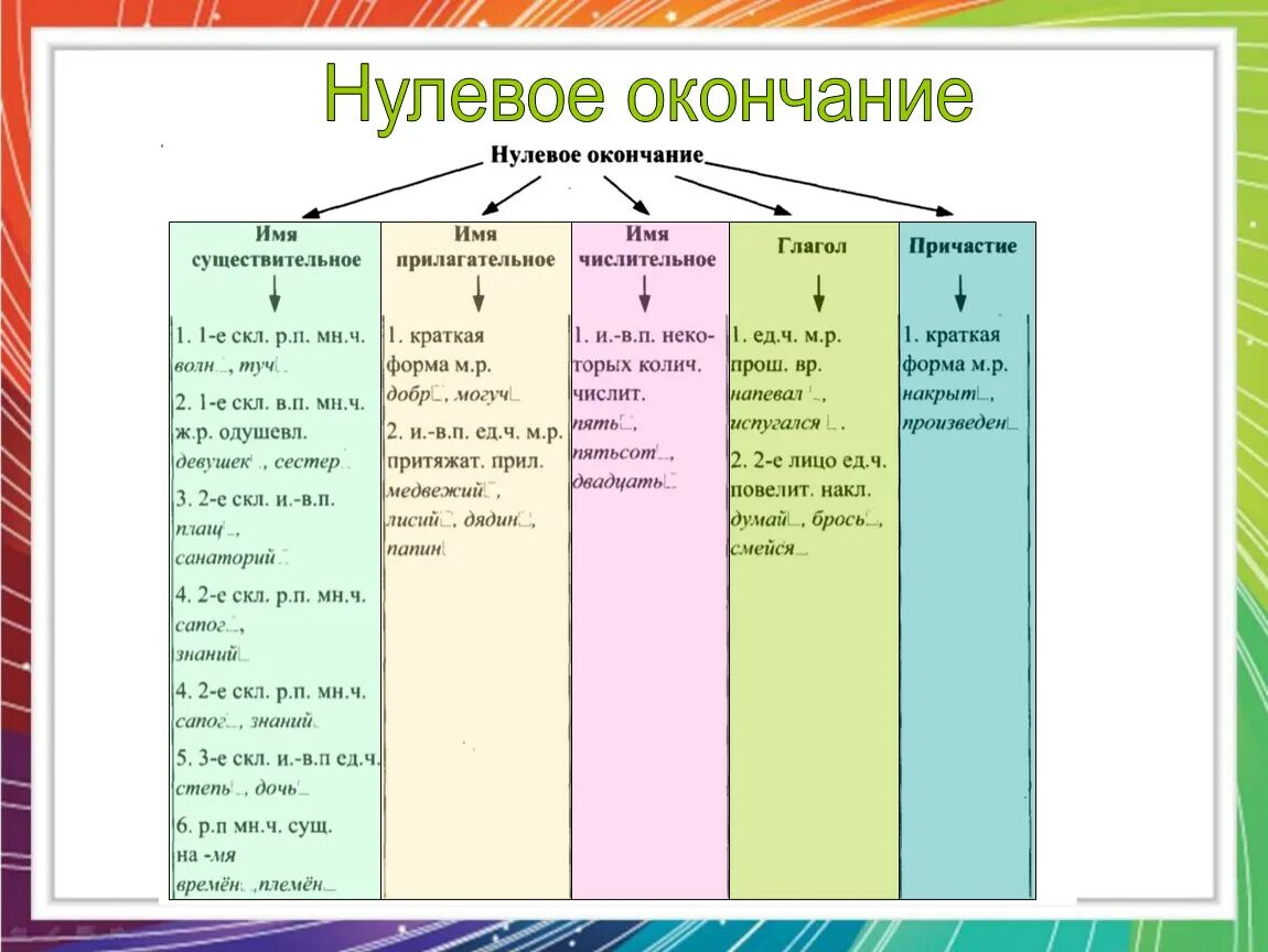 Какое окончание у слова курсах. Нулевое окончание это 3 класс примеры. Что такое нулевое окончание 3 класс в русском языке. Слова с нулевым окончанием. Окончание нулевое окончание.