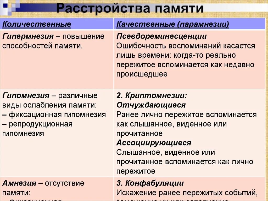 Нарушение памяти. Качественные и количественные нарушения памяти. Классификация расстройств памяти. Нарушения памяти в психиатрии.