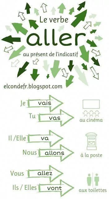 Aller partir. Aller. futur simple во французском языке aller. aller спряжение. lindicatif.