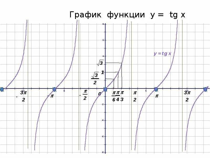 График тригонометрической функции. Графики тригонометрических функций. Графики всех тригонометрических функций. Преобразование котангенсоиды.