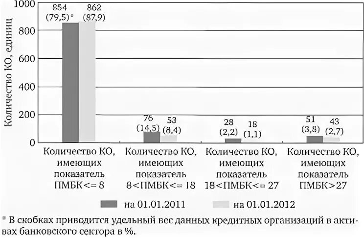 Операции на рынке межбанковских кредитов. Показатель зависимости от межбанковского рынка. Порядок осуществления операций на рынке межбанковского кредитования.