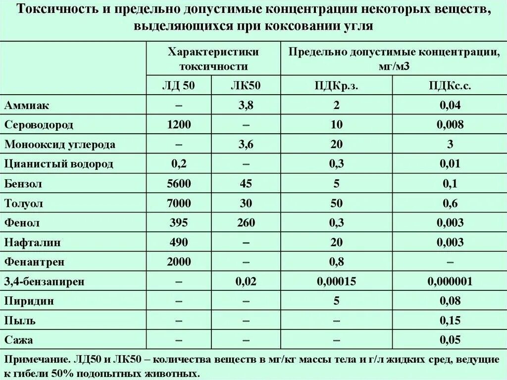 Предельные концентрации газов в воздухе. Норма формальдегида в помещении. ПДК формальдегида в воздухе. ПДК формальдегида в жилых помещениях. Предельно допустимая концентрация.