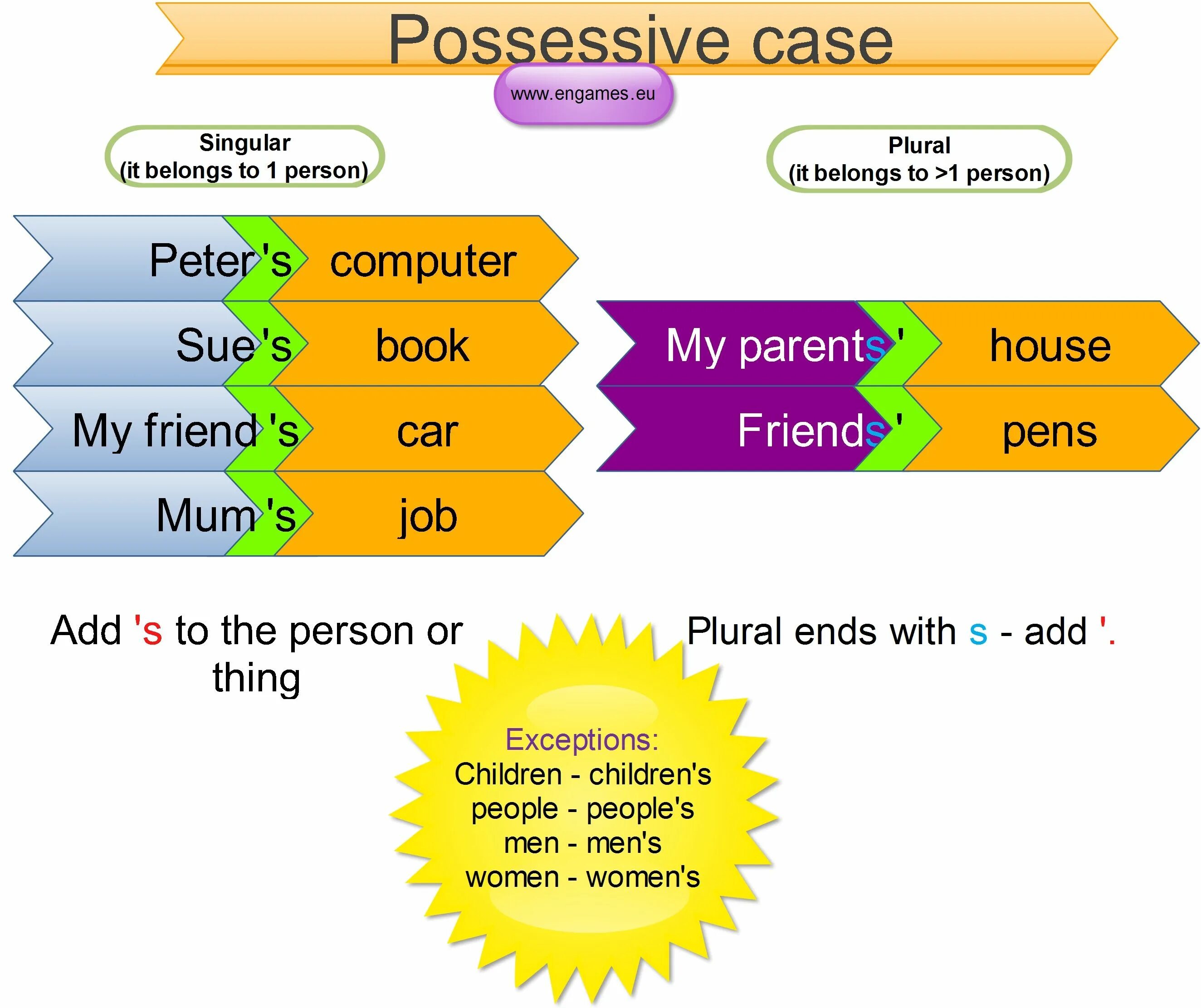 Person plural. Possessive Case в английском языке. Possessive Nouns в английском. Possessive s в английском Rule. Possessive Case правило.