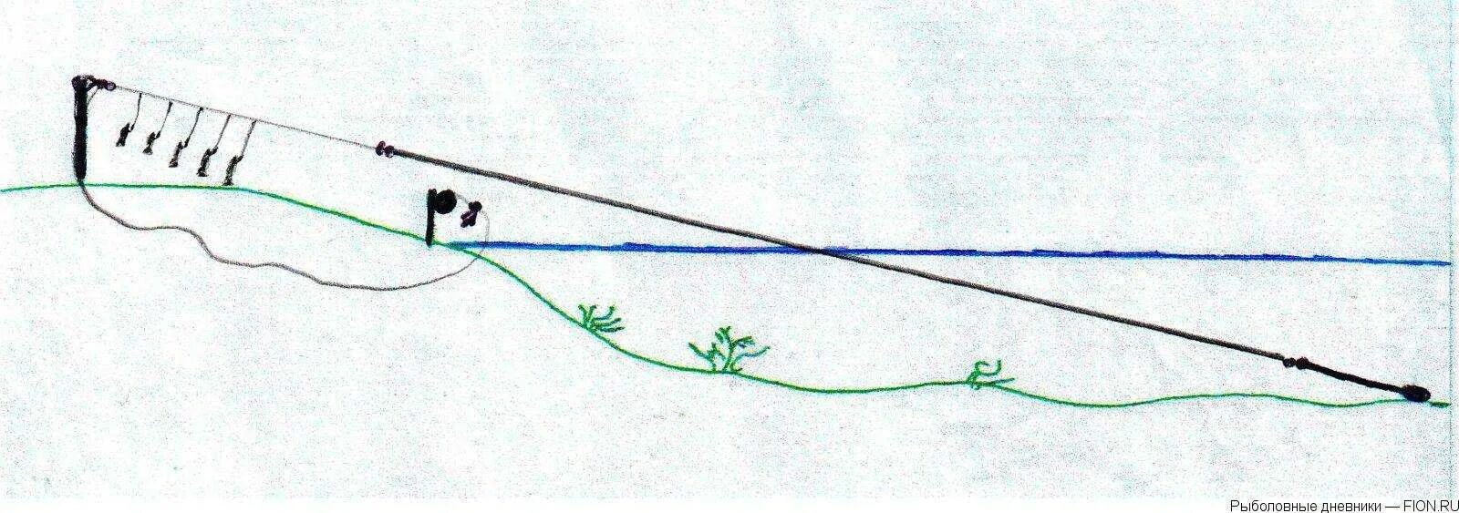 Оснастка на чехонь резинка. Резинка на судака. Живцовая донка. Снасть на чехонь с берега резинка. Оснастка донной снасти на чехонь.