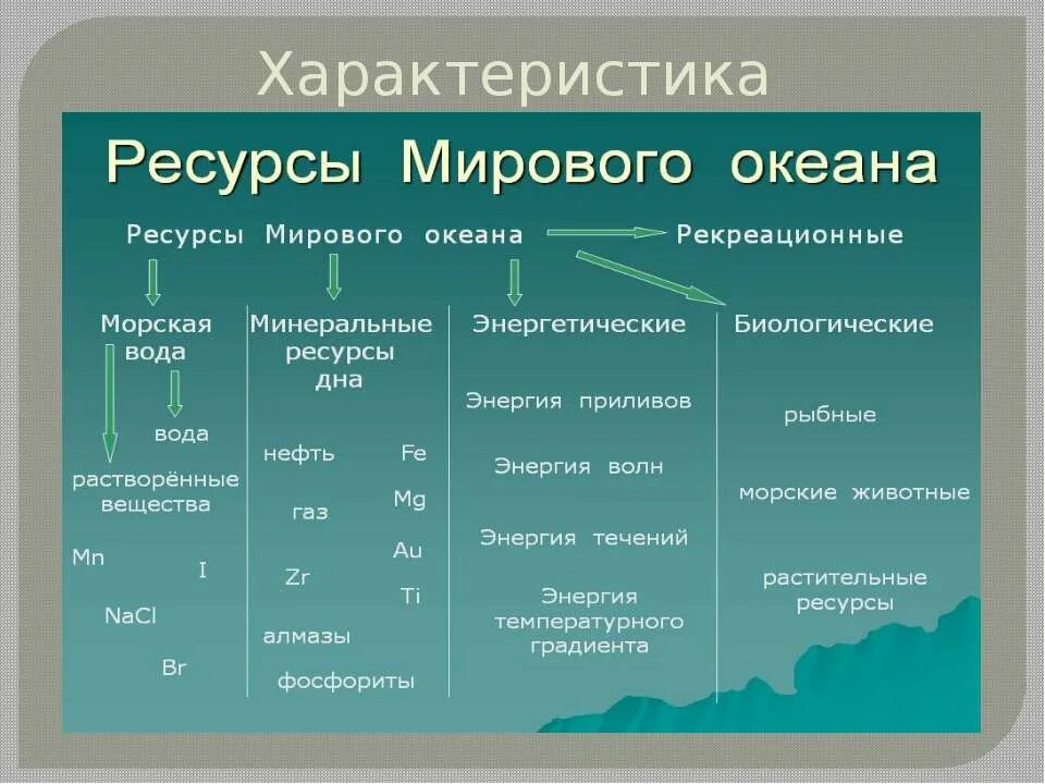 Морская вода ресурсы мирового океана. Зачет по теме природные ресурсы. Профилактика воздушно-капельных инфекций. Тест мировые ресурсы 10 класс. Тест мировые ресурсы 10 класс.