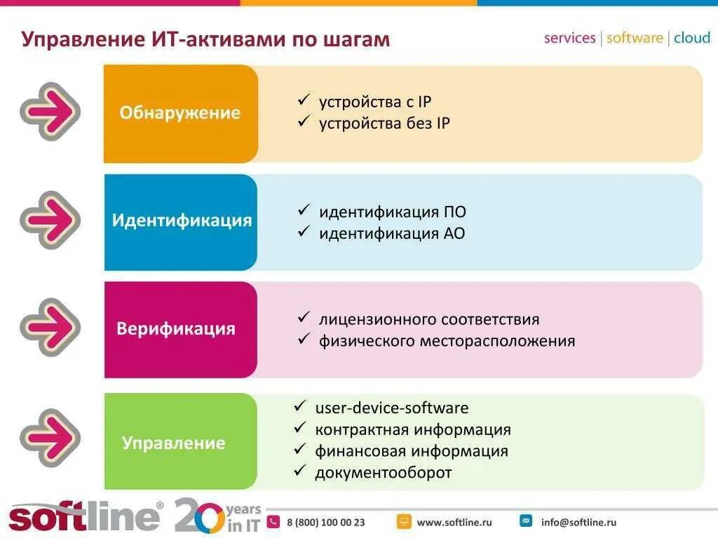 Управление физическими активами. Процесс управление информационными активами. Учет ИТ активов. ИТ управления. Жизненный цикл ИТ актива.