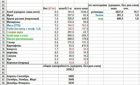 Сколько калорий в хлебе с маслом сливочным