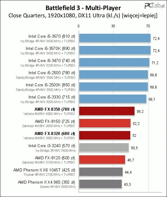 I5 3570 тест. Intel i5 3470 vs i3 6100. Производительность процессоров i5 3470. Тепловыделение процессора i5 2500. I5 3470 сравнение