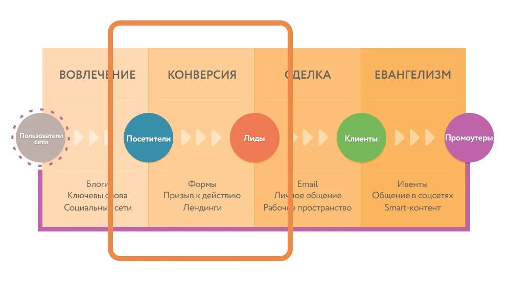 Конверсия трафика