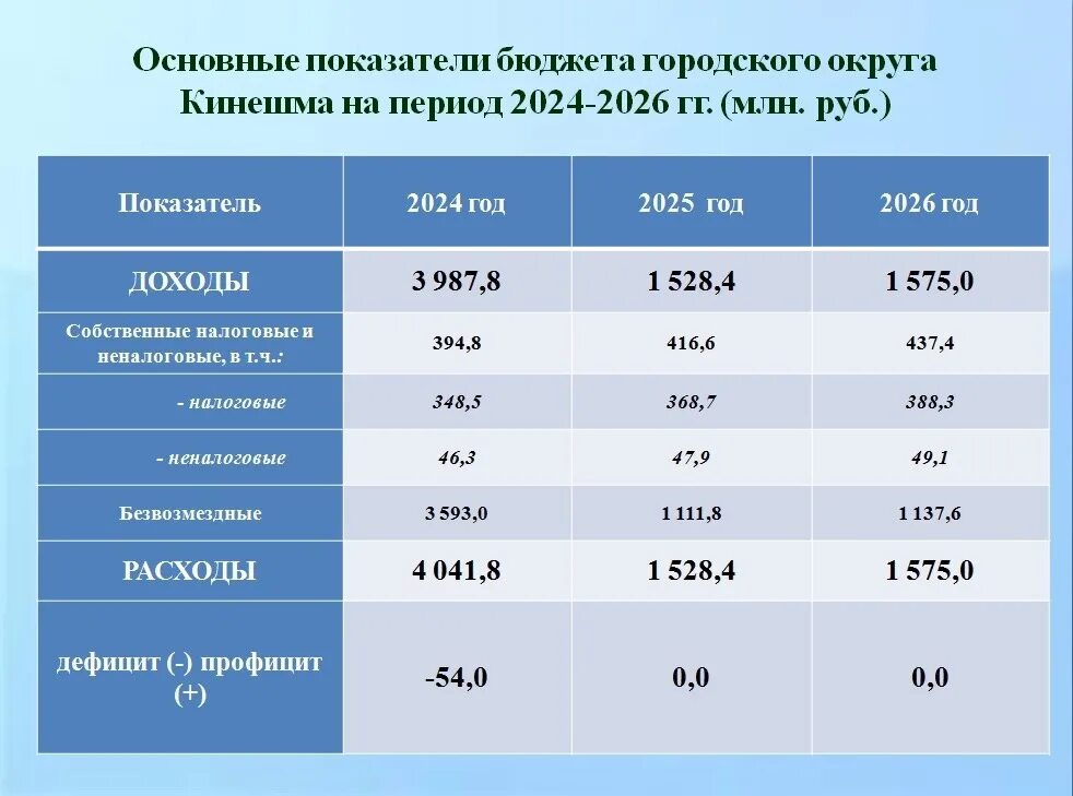 Бюджет иваново на 2024. Бюджет иваново на 2024. Бюджет иваново на 2024. Бюджет иваново на 2024. Бюджет иваново на 2024.